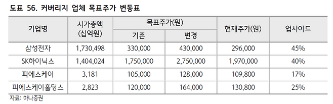 하나증권은 구조적인 반도체 시장 호황을 반영해 삼성전자(43만원), SK하이닉스(275만원)를 비롯한 주요 반도체 대장주와 소부장 핵심 종목의 목표주가를 일제히 상향 조정했다. [자료=하나증권]