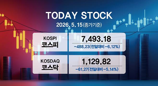 코스피가 15일 488포인트 넘게 뒤로 밀리며 장을 마쳤다. /그래픽=강지호 기자