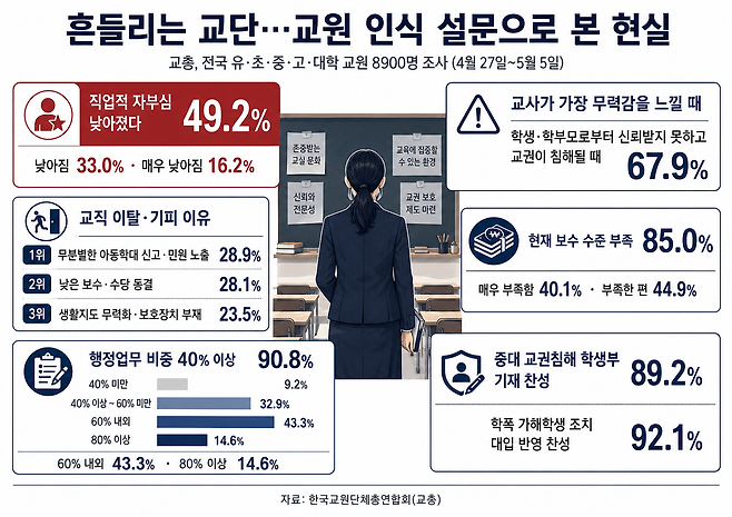 교원 절반이 직업적 자부심이 낮아졌다는 설문조사 결과. [교총 제공]