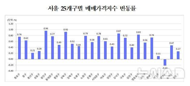 [서울=뉴시스] 서울 25개구별 주택종합 매매가격지수 변동률. (자료= 한국부동산원 제공)
