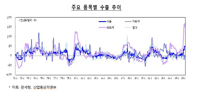주요 품목별 수출 추이. 재정경제부 제공