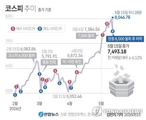 [그래픽] 코스피 추이 (서울=연합뉴스) 김민지 기자 = 코스피가 15일 장 초반 사상 처음 8,000선을 돌파한 뒤 급락 전환해 단숨에 7,500선을 내줬다.
    이날 코스피는 전장보다 488.23포인트(6.12%) 내린 7,493.18에 장을 마쳤다.
    minfo@yna.co.kr
    X(트위터) @yonhap_graphics  인스타그램 @yonhapgraphics