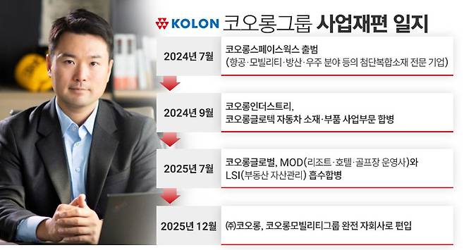 코오롱그룹 사업재편 일지 / 표=김은실 디자이너