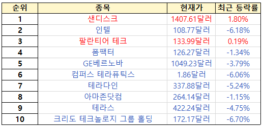 초고수 해외 투자자 순매도 순위. [출처=미래에셋증권]