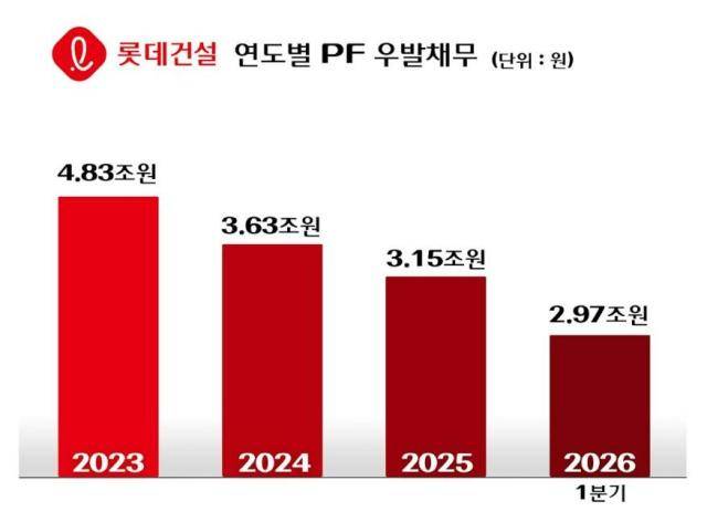 [사진=롯데건설]