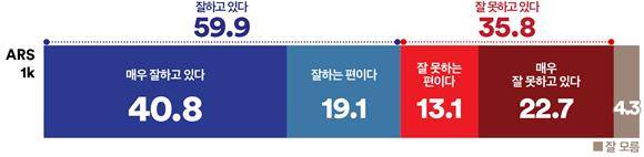 &nbsp; &nbsp; &nbsp; &nbsp; 이재명 대통령 국정운영 평가