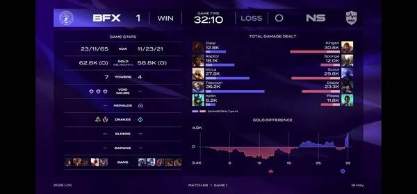 16일 서울 종로구 롤파크에서 열린 2026 LCK 정규시즌 경기 1세트에서 BNK 피어엑스가 농심 레드포스를 꺾고 먼저 웃었다. (BNK피어엑스 & 농심 피어엑스=1:0)./사진=네이버 치지직 라이브영상 캡처