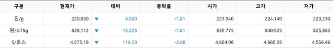 한국거래소(KRX) 금시장 국내 금값, 국제 금값 bnt, 한국거래소 금시세(금값) &nbsp;1.836% 하락