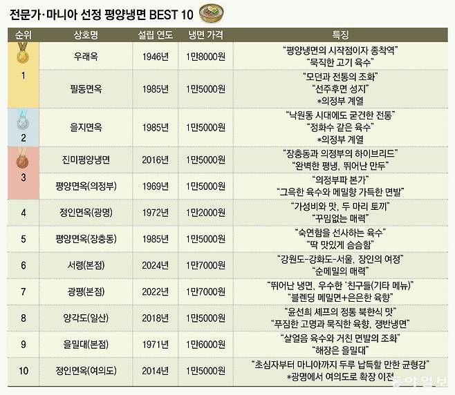 그래픽=안지현 anji1227@donga.com
