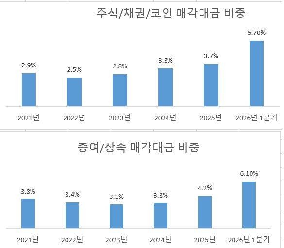 주: 서울 기준           자료 : 김종양 의원실·국토교통부