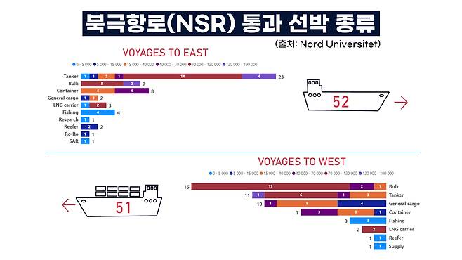 북극항로 통과한 선박의 종류와 크기