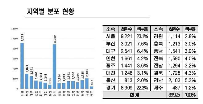 대한약사회 지역별 회원 분포도. 대한약사회 제공