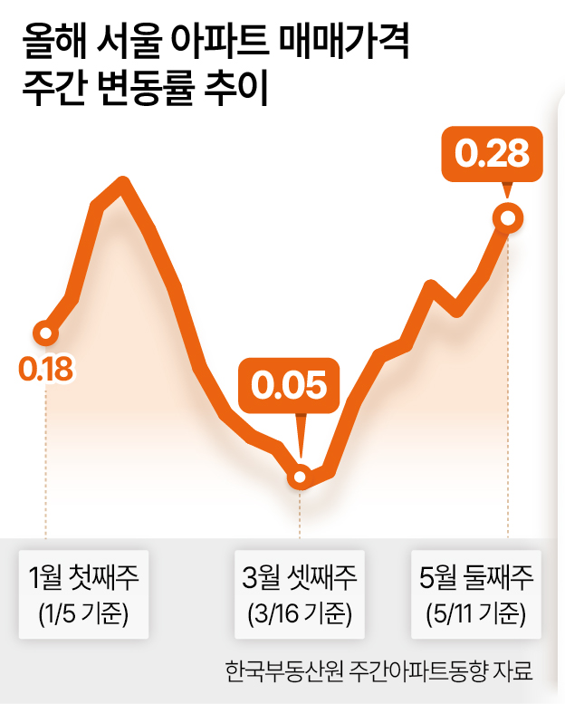 서울 아파트 매매가격 주간 변동률 추이/강남3구 한강벨트 최근 신고가 사례