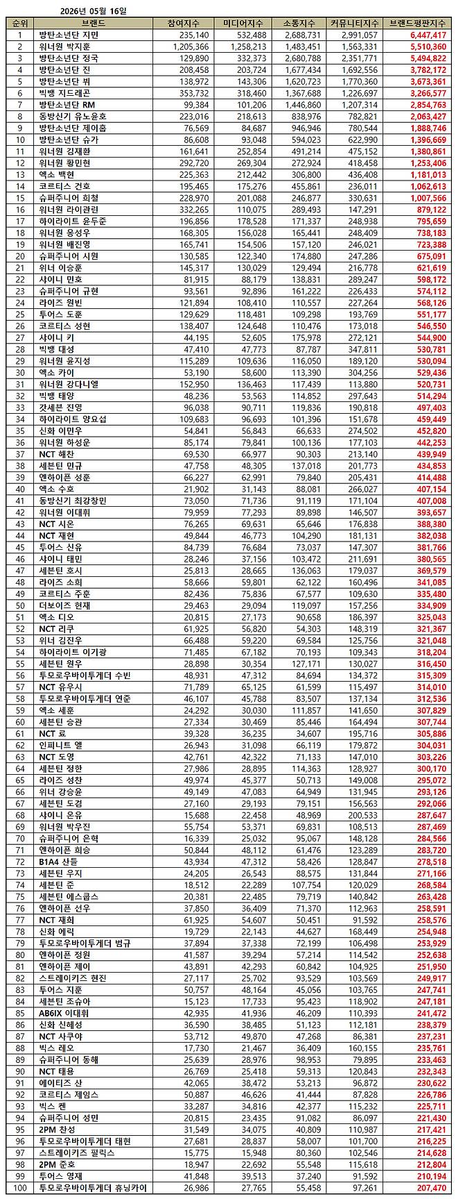 1위 방탄소년단 지민, 2위 워너원 박지훈 3위 방탄소년단 정국