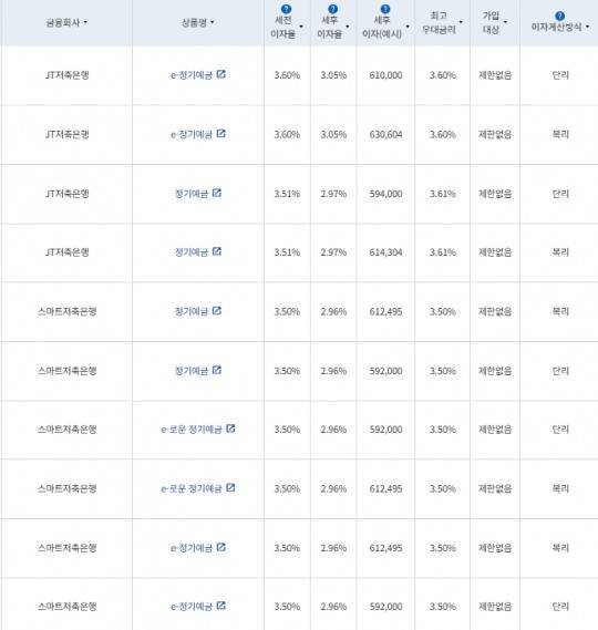 24개월 예금: 자료 = 금융감독원 (24개월 1000만원 예치 시)