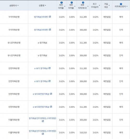 12개월 예금: 자료 = 금융감독원(12개월 1000만원 예치 시)