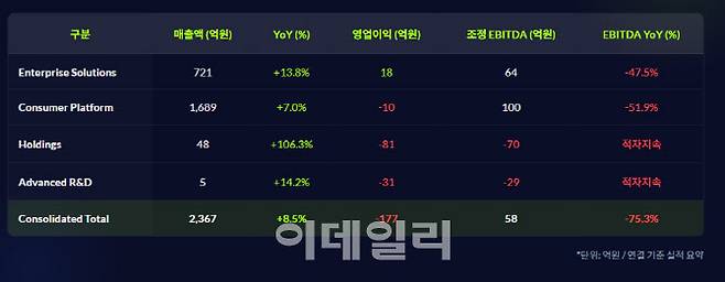 야놀자 2026년 1분기 실적(연결기준)