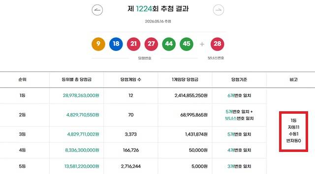 1224회 1등 12명 동행복권이 16일 추첨 결과에 따르면 1224회 로또당첨번호 조회 1등 당첨 12명 중 11명은 자동으로 구매했다. 나머지 1명은 수동으로 샀다. /동행복권 캡처