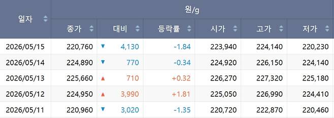 한국거래소(KRX) 금시장 국내 금값, 국제 금값 bnt, 한국거래소 금시세(금값) &nbsp;0.059% 하락