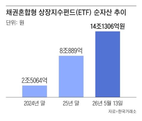 안정성과 성장성을 동시에 노리는 채권혼합형 ETF로 돈이 몰리고 있다./그래픽=조선디자인랩 김영재