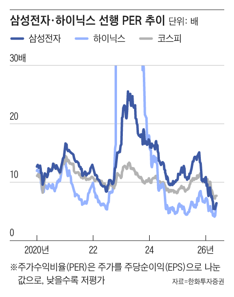 삼성전자와 SK하이닉스의 12개월 예상 PER은 2023년 정점을 찍은 이후 지속적으로 하락해 2026년 현재 저평가 구간에 진입해있다./그래픽=조선디자인랩 김영재