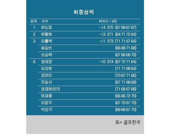 2026년 한국프로골프(KPGA) 투어 KPGA 경북오픈 최종순위. 문도엽 우승, 문동현 2위, 김홍택·최승빈·오승택 공동3위, 김성현·정찬민 공동6위. 표=골프한국 (이미지를 무단으로 사용하지 마십시오)