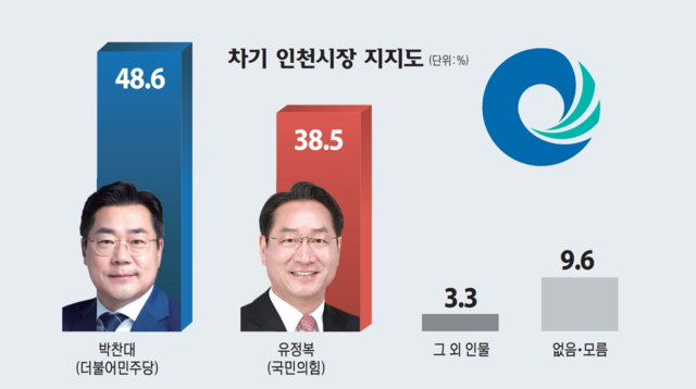 6·3 지방선거 차기 인천시장 지지도 조사. 그래픽 유동수 화백