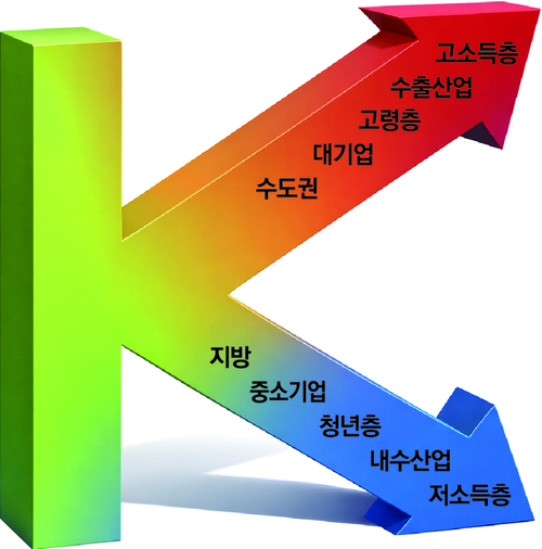 K자형 경제
