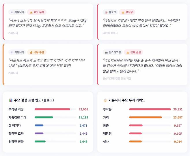 소셜 데이터 분석 플랫폼 '썸트렌드'가 올해 1~4월 블로그·커뮤니티·인스타그램을 분석한 결과, 비만치료제 관련 우려 게시물은 부작용과 요요 관련 언급이 가장 많았다.