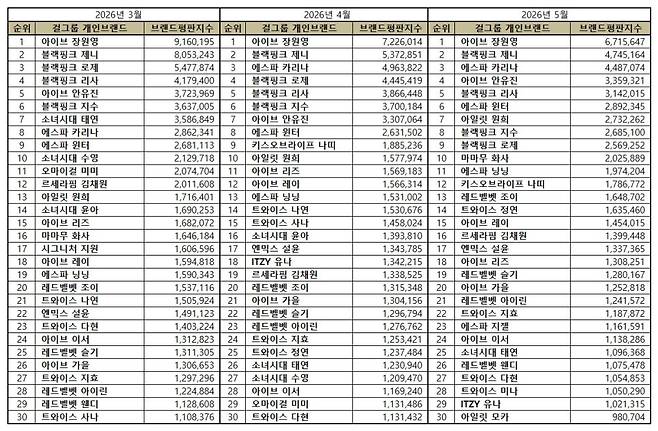 1위 장원영, 2위 제니, 3위 카리나