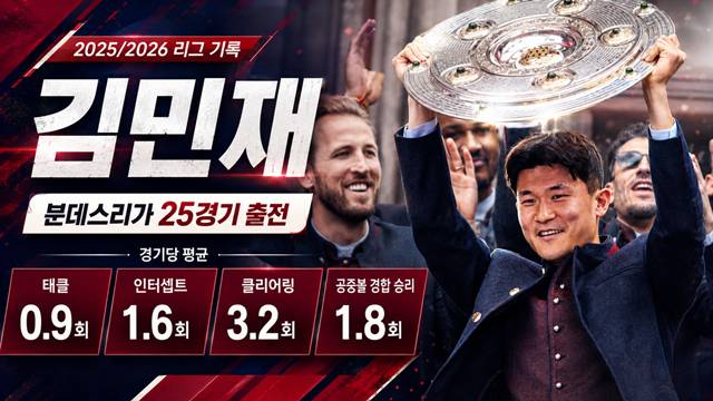 김민재의 2025~2026시즌 독일 분데스리가 기록. /AFPBBNews=뉴스1, AI 제작 이미지./AFPBBNews=뉴스1