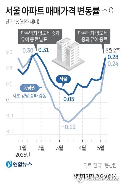 [그래픽] 서울 아파트 매매가격 변동률 추이 (서울=연합뉴스) 김민지 기자 = 14일 한국부동산원이 발표한 5월 둘째 주(5월11일 기준) 주간 아파트 가격 동향에 따르면 다주택자 양도소득세 중과 유예조치 종료를 전후해 서울 아파트 매매가격이 직전 주 대비 평균 0.28% 상승했다.
    minfo@yna.co.kr
    X(트위터) @yonhap_graphics  인스타그램 @yonhapgraphics