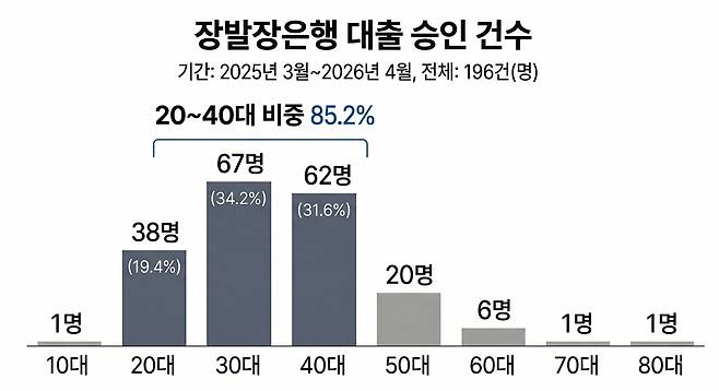 장발장은행 대출 승인 건수 [양수연 제작. 구글 나노바나나 생성]