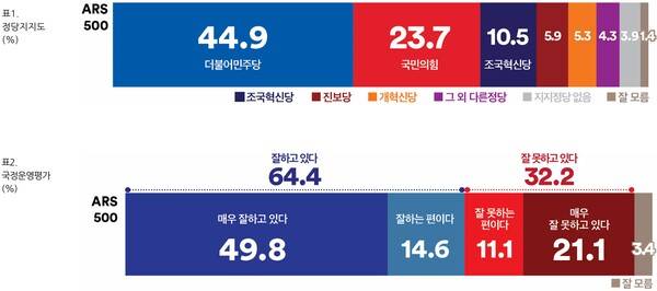 경기 평택을 정당 지지도, 이재명 대통령 국정 운영 지지도 여론조사 결과 (자료=여론조사꽃 제공)