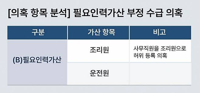 한국보훈복지의료공단 산하 남양주 보훈요양원의 주간보호급여 환수통보 내역을 재구성한 표. 가산 수가를 챙기기 위해 실제 사무직원을 조리원 등으로 허위 등록하는 수법을 사용했다. /그래픽=권미나