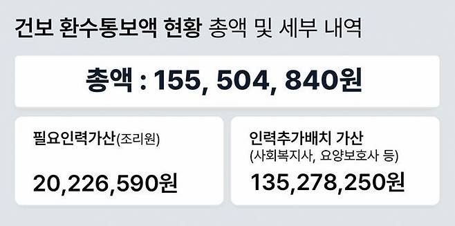 한국보훈복지의료공단 산하 남양주 보훈요양원의 시설급여 환수통보액 부당 청구 내역(재구성). 조리원 가산금(약 2천만 원)뿐만 아니라, 요양보호사와 사회복지사 등 추가 인력 가산금 약 1억 3500만 원이 부당 청구됐다. /그래픽=권미나