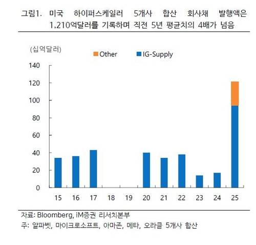 하이퍼스케일러들의 2025년 회사채 발행액 급증[출처: iM증권 보고서]