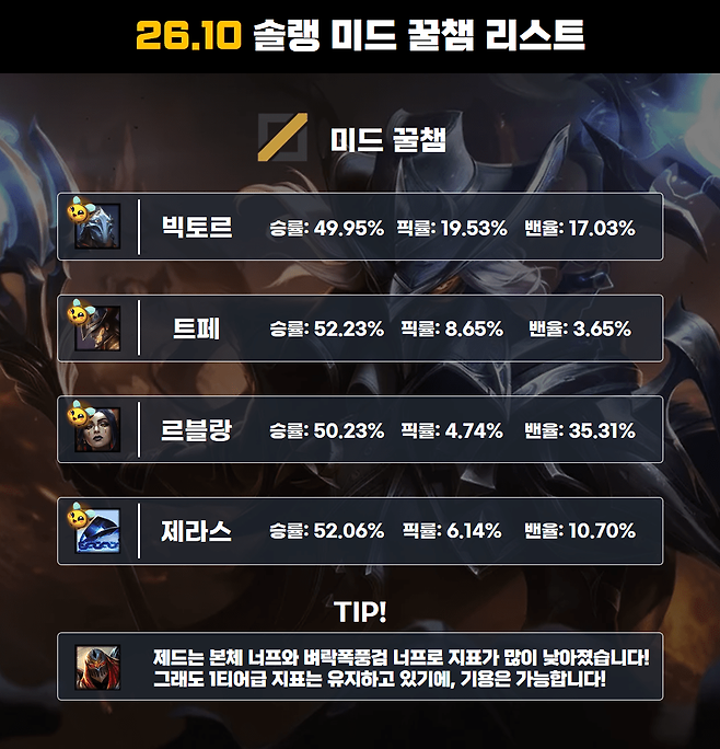 26.10 미드 꿀챔 리스트 (사진= 서동규 기자)