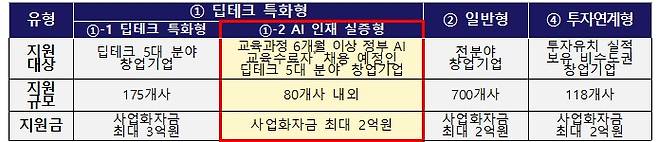 딥테크 특화형-AI 인재 실증형 사업(중소벤처기업부 제공)