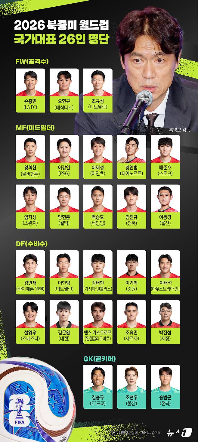 홍명보 감독은 16일 서울 종로구의 광화문 KT 웨스트 빌딩 온마당에서 기자회견을 열어 월드컵에 나설 26명의 최종 명단을 공개했다. 한국 축구의 상징인 손흥민(LA FC)과 이강인(PSG), 김민재(바이에른 뮌헨)가 예상대로 포함됐고, 소속팀에서 좋은 활약을 펼친 이기혁(강원)이 깜짝 승선했다. ⓒ 뉴스1 윤주희 디자이너