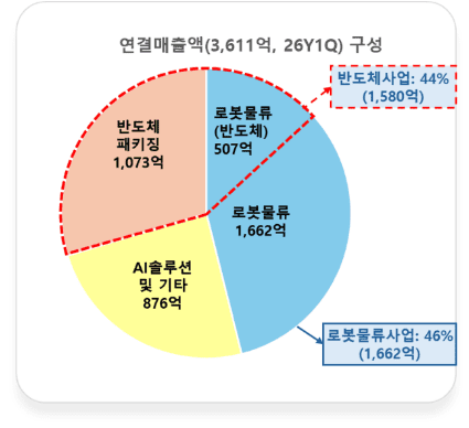 SFA 매출액 구성