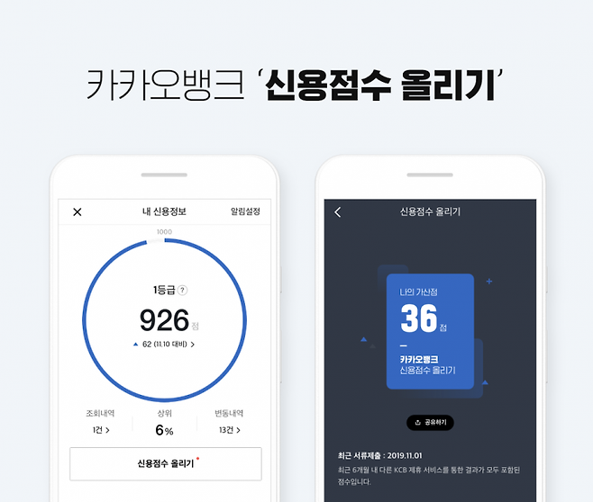 전문가들은 신용점수를 높이기 위한 가장 기본적인 방법으로 ▲소액도 연체하지 않기 ▲대출 건수 줄이기 ▲카드 한도 대비 사용률 관리하기 ▲현금서비스·리볼빙·카드론 자제하기 ▲비금융 납부 실적 제출하기 등을 꼽는다. 카카오뱅크