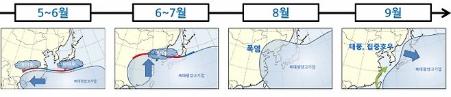 교과서에서 설명하는 일반적인 한국의 장마 패턴. 손석우 교수 제공