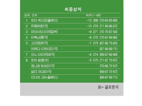 2026년 미국여자프로골프(LPGA) 투어 크로거 퀸시티 챔피언십 최종순위. 로티 워드 우승, 유해란 2위, 고진영 공동5위, 리디아고·넬리코다 공동8위. 표=골프한국 (이미지를 무단으로 사용하지 마십시오.)
