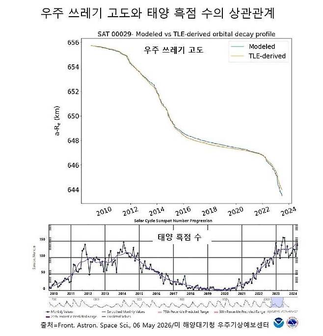태양 활동 24주기(2009년 1월~2019년 12월)의 극대기인 2014년을 전후해 우주 쓰레기의 고도가 급격히 낮아지는 걸 확인할 수 있다.