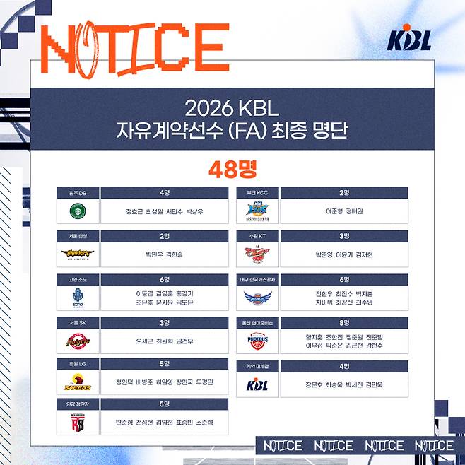 18일 공개된 KBL 10개 구단 FA 최종 명단. 사진=KBL