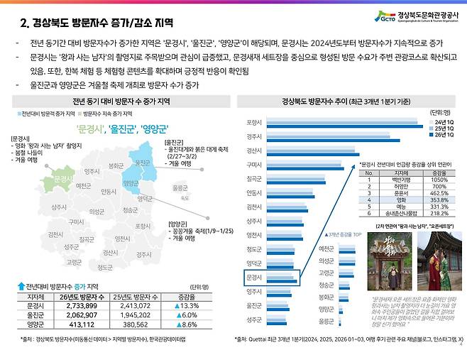 경북 방문자 증가·감소지역 그래프. 경북문화관광공사 제공