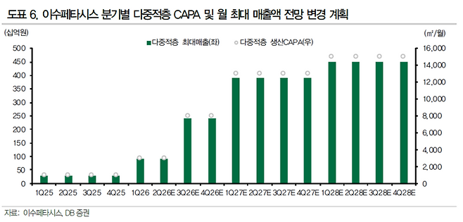 이수페타시스 분기별 다중적층 기판 생산능력(CAPA) 및 매출 전망 [자료=이수페타시스, DB증권]