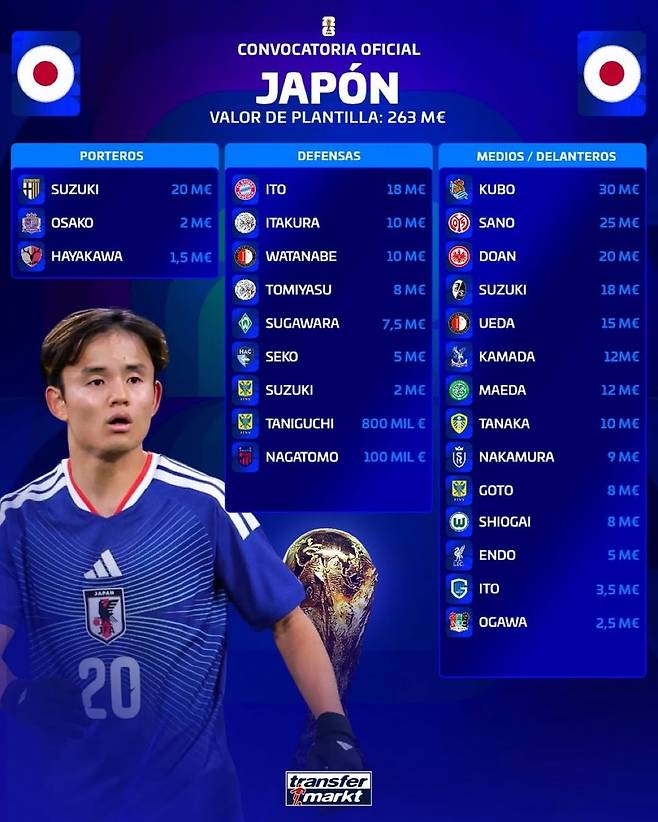 2026 국제축구연맹(FIFA) 북중미 월드컵 일본 축구대표팀 최종 엔트리 시장가치. /사진=트랜스퍼마크트 캡처