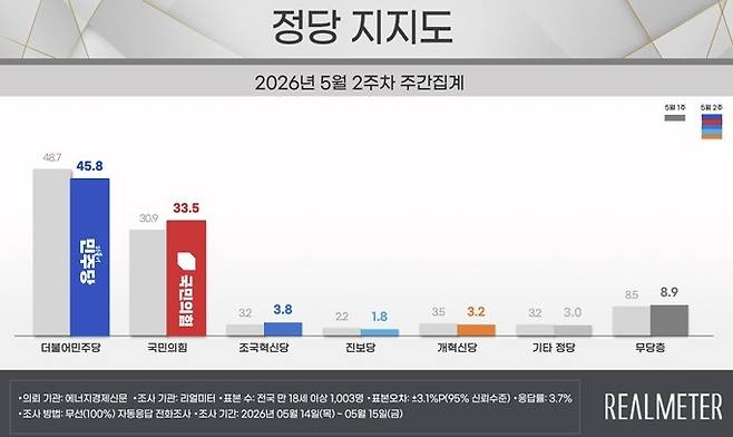 정당 지지도 조사 [리얼미터 캡처]